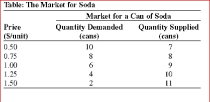     (Table: The Market for Soda) Look at the table The Market for Soda.If the government imposes a price floor of $1.00 per can of soda, there will be:  A.a shortage of 2 cans. B.a shortage of 3 cans. C.a surplus of 3 cans. D.equilibrium in the market for soda.