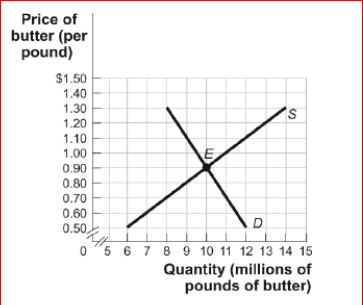 Figure: The Market for Butter      (Figure: The Market for Butter) Look at the figure The Market for Butter.The figure represents a competitive market for butter.If a government price floor at $1.40 is imposed on this market, an inefficiency will result in the form of a:  A.surplus of 4.5 million pounds of butter. B.surplus of 6.0 million pounds of butter. C.shortage of 6.0 million pounds of butter. D.shortage of 4.5.million pounds of butter.