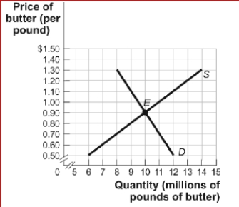 Figure: The Market for Butter      (Figure: The Market for Butter) Look at the figure The Market for Butter.If a government price floor at $1.30 is imposed on this market, an inefficiency will result in the form of a:  A.surplus of 4.5 million pounds of butter. B.shortage of 4.5 million pounds of butter. C.surplus of 1.5 million pounds of butter. D.shortage of 1.5 million pounds of butter.