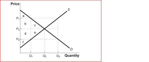 Figure: The Market for Milk    (Figure: The Market for Milk) Look at the figure The Market for Milk.If there were a binding price floor in the market for milk, the price could be equal to , consumers would demand ________, and producers would supply _.  A.P₁; Q₁; Q₃ B.P₂; Q₂; Q₂ C.P₁; Q₃; Q₁ D.P₃; Q₃; Q₁