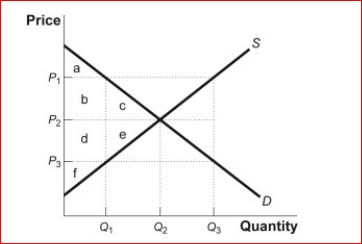 Figure: The Market for Tortillas      (Figure: The Market for Tortillas) Look at the figure The Market for Tortillas.If there is a nonbinding price floor in the market for tortillas, the price could be equal to , where consumers would demand ________, and producers would supply _.  A.P₁; Q₁; Q₃ B.P₂; Q₂; Q₂ C.P₁; Q₃; Q₁ D.P₃; Q₂; Q₁