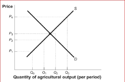 Figure: Supply and Demand in Agriculture      (Figure: Supply and Demand in Agriculture) Look at the figure Supply and Demand in Agriculture.If a price floor at P₄ is set to help improve farm incomes and the government wants to assure farmers that their output will be purchased, the government would have to purchase an amount of output equal to:  A.Q₃ - Q0. B.Q₃ - Q₁. C.Q₂ - Q₁. D.Q₁ - Q₃.