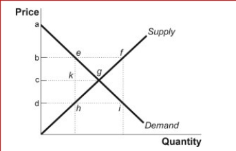 Figure: Price Controls      (Figure: Price Controls) Look at the figure Price Controls.In this graph, a price floor has been imposed at the price shown as point b.The area of deadweight loss that results from this price floor is:  A.egh. B.ghi. C.fgi. D.efg.