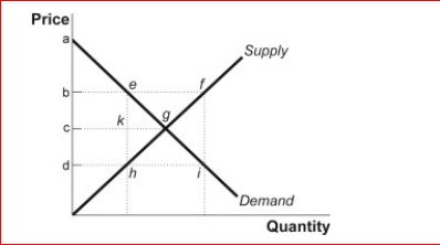 Figure: Price Controls      (Figure: Price Control) Look at the graph Price Controls.The consumer surplus lost due to a price floor at point b is equal to the area:  A.abe. B.egh. C.bcge. D.bcke.