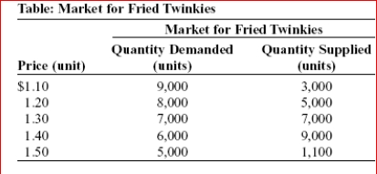     (Table: Market for Fried Twinkies) Look at the table Market for Fried Twinkies.Using the table, if the government imposes a quota on the fried Twinkie market of 5,000, the quota rent (per fried Twinkie) collected by the fried Twinkie producers will be:  A.$1.20. B.$0.30. C.$1.50. D.$1.00.