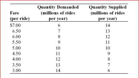 Table: The Market for Taxi Rides      (Table: Market for Taxi Rides) Look at the table The Market for Taxi Rides.If a government quota limit at 9 million rides is imposed on this market, the quota rent that will accrue to the owner of a taxi medallion will be , but there will be a missed opportunity (inefficiency) to consumers of _.  A.$1 per ride; 1 million rides B.$2 per ride; 2 million rides C.$3 per ride; 3 million rides D.$4 per ride; 4 million rides