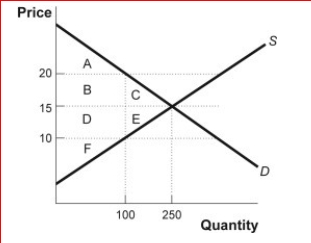 Figure: Quantity Controls      (Figure: Quantity Controls) Look at the figure Quantity Controls.If the government decides to restrict the quantity that is sold to 100, which of the following is not a true statement?  A.Total surplus will fall by areas C and E. B.The market is not at equilibrium. C.Consumer surplus is maximized. D.Mutually beneficial transactions have been missed.