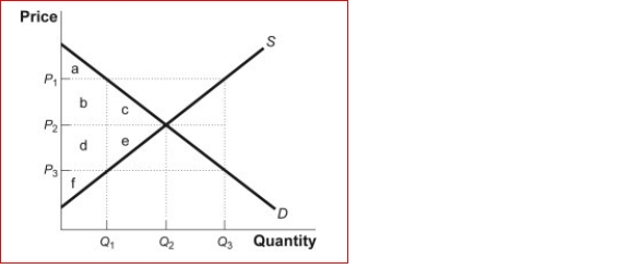 Figure: The Market for Round-Trip Airline Flights    (Figure: The Market for Round-Trip Airline Flights) Look at the figure The Market for Round-Trip Airline Flights.The supply and demand graph represents the market for round-trip airline flights between Boston and New York.Suppose the mayor of New York decides to limit the number of flights to Q₁ to reduce air pollution.What area or areas represent deadweight loss after the quota is in place?  A.A B.a + b + c C.c + e D.b + d + f