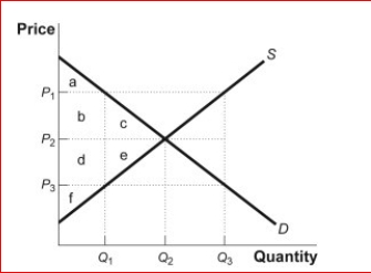 Figure: The Market for Round-Trip Airline Flights      (Figure: The Market for Round-Trip Airline Flights) Look at the figure The Market for Round-Trip Airline Flights.The supply and demand graph represents the market for round-trip airline flights between Boston and New York.Suppose the mayor of New York decides to limit the number of flights to Q₁ to reduce air pollution.What is the quota wedge?  A.P₁ - P₂ B.P₂ - P₃ C.P₁ - P₃ D.P₁ + P₂