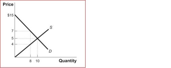 Figure: The Market for Sandwiches    (Figure: The Market for Sandwiches) Look at the figure The Market for Sandwiches.Referring again to the market for sandwiches during the lunch hour at a local deli, suppose a price floor is set at $7.At this price, consumer surplus is equal to and producer surplus is equal to _.  A.$64; $40 B.$64; $24 C.$32; $24 D.$32; $40