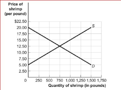 Figure: The Shrimp Market      (Figure: The Shrimp Market) Look at the figure The Shrimp Market.If the government imposes a quota limiting sales of shrimp to 500 pounds, the quota rent per pound is:  A.$15. B.$10. C.$5. D.The quota rent cannot be determined from the information provided.