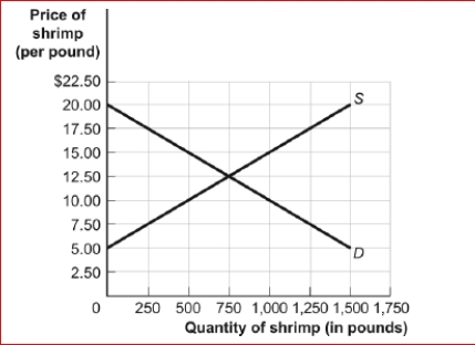 Figure: The Shrimp Market      (Figure: The Shrimp Market) Look at the figure The Shrimp Market.If the government imposes a quota limiting sales of shrimp to 250 pounds, it would have the same effect as a price ________ of _.  A.floor; $17.50 B.floor; $10 floor; C.$7.50 D.The answer cannot be determined from the information provided.