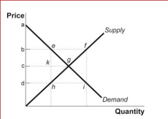 Figure: Price Controls      (Figure: Price Control) Look at the figure Price Controls.A price ceiling has been imposed at point d.Identify the areas that correspond to the consumer surplus, producer surplus, and deadweight loss with this price control.In addition, identify the area that represents lost producer surplus that has been transferred to consumers as a result of this policy.