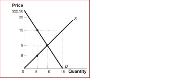 Figure: Market I   (Figure: Market I)  Look at the figure Market I.A price floor of $5 imposed on this market would: A) result in a surplus of the good. B) have no effect on this market. C) increase production of this good. D) increase consumer spending on this good. 