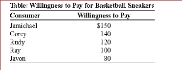     (Table: Willingness to Pay for Basketball Sneakers) If the price of basketball sneakers is $125, which players will purchase sneakers?  A.Jamichael and Javon B.Jamichael and Corey C.Jamichael, Corey, and Rudy D.Jamichael, Corey, Rudy, and Ray