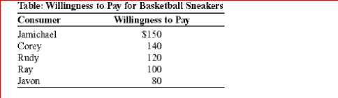    (Table: Willingness to Pay for Basketball Sneakers) If the price of basketball sneakers is $100, how many pairs will be purchased?  A.1 B.2 C.3 D.4