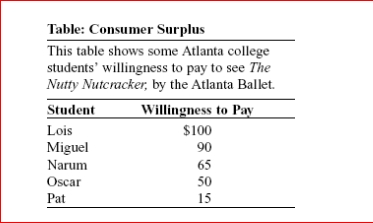    (Table: Consumer Surplus) Look at the table Consumer Surplus.If the price of a ticket to see The Nutty Nutcracker is $75, Lois's consumer surplus is:  A.$25. B.$60. C.$75. D.$100.