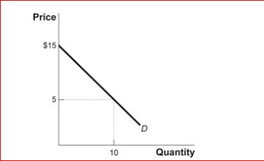 <strong>Figure: Monthly Demand for Ice Cream Cones (Figure: Monthly Demand for Ice Cream Cones) Look at the table Monthly Demand for Ice Cream Cones.The graph represents one individual's monthly demand for ice cream cones.At a price of $5 per cone, this individual will consume 10 cones in a month.How much consumer surplus does this consumer receive?</strong> A)$100 B)$50 C)$150 D)$500
