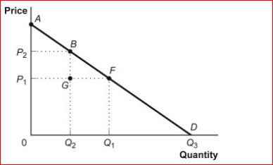 Figure: Consumer Surplus I      (Figure: Consumer Surplus I) Look at the figure Consumer Surplus I.If the good is free, consumer surplus equals the area:  A.ABP₂. B.AFP₁. C.BGF. D.AQ₃0.