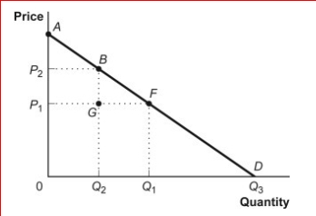 Figure: Consumer Surplus I      (Figure: Consumer Surplus I) Look at the figure Consumer Surplus I.If the price falls from P₂ to P₁, consumer surplus increases by the area:  A.ABP₂. B.AFP₁. C.BGF. D.P₁P₂BF.