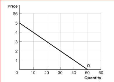 Figure: Consumer Surplus II      (Figure: Consumer Surplus II) Look at the figure Consumer Surplus II.If the price of the good is $2, consumer surplus will equal:  A.$30. B.$45. C.$60. D.$90.