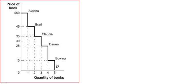 Figure: Consumer Surplus III    (Figure: Consumer Surplus III) Look at the figure Consumer Surplus III.In the figure, when the price falls from $30 to $25, consumer surplus ________ for a total consumer surplus of _.  A.increases by $25; $74 B.decreases by $15; $34 C.increases by $15; $64 D.increases by $5; $54