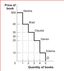 Figure: Consumer Surplus III      (Figure: Consumer Surplus III) Look at the figure Consumer Surplus III.In the figure, when the price rises from $30 to $35, consumer surplus ________ for a total consumer surplus of _.  A.decreases by $15; $34 B.increases by $15; $64 C.increases by $25; $74 D.decreases by $5; $44