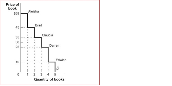 Figure: Consumer Surplus III (Figure: Consumer Surplus III) Look at the figure Consumer Surplus III.In the figure, total consumer surplus is when the price is $10. A.$50 B.$59 C.$124 D.$144