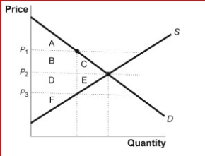 Figure: Gain in Producer Surplus      (Figure: Gain in Producer Surplus) Look at the figure Gain in Producer Surplus.Which of the following area or areas represent producer surplus when the price is equal to P₂?  A.D, E, and F B.B and C C.D and E D.A, B, and C