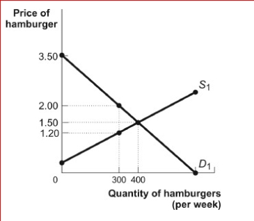Figure: Market for Hamburgers      (Figure: The Market for Hamburgers) Look at the figure The Market for Hamburgers.The figure shows the weekly market for hamburgers in Irvine, Kentucky.If the price of burgers falls from $1.50 to $1.00, there is a loss in producer surplus.How much of the loss accrues because of the change in the quantity supplied?  A.$50 B.$45 C.$75 D.$90