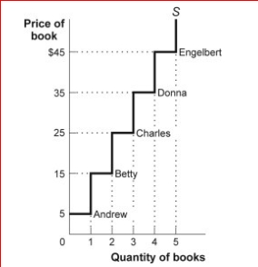 Figure: Producer Surplus      (Figure: Producer Surplus) Look at the figure Producer Surplus.When the price rises from $25 to $35, producer surplus ________ for a total producer surplus of _.  A.increases by $10; $30 B.decreases by $10; $30 C.increases by $30; $60 D.decreases by $35; $100