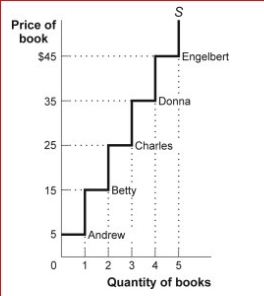 Figure: Producer Surplus      (Figure: Producer Surplus) Look at the figure Producer Surplus.Total producer surplus is ________ when the price is $40.  A.$40 B.$60 C.$80 D.$85