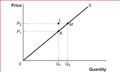 Figure: Producer Surplus II      (Figure: Producer Surplus II) Look at the figure Producer Surplus II.If the price rises from P₁ to P₂, producer surplus increases by the area:  A.LMK. B.P₁K0. C.P₂M0. D.P₂P₁KM.