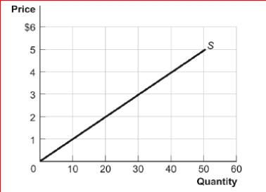 Figure: Producer Surplus III      (Figure: Producer Surplus III) Look at the figure Producer Surplus III.If the price of the good is $2, producer surplus will equal:  A.$20. B.$40. C.$60. D.$80.