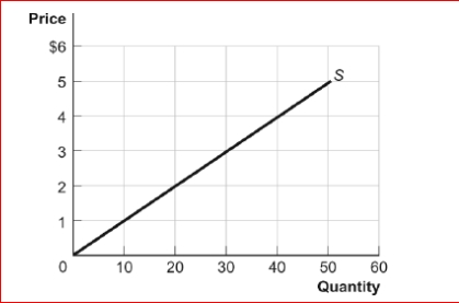 Figure: Producer Surplus III      (Figure: Producer Surplus III) Look at the figure Producer Surplus III.If the price of the good is $4, producer surplus will equal:  A.$20. B.$40. C.$60. D.$80.