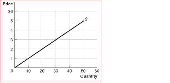 Figure: Producer Surplus III    (Figure: Producer Surplus III) Look at the figure Producer Surplus III.If the price of the good increases from $3 to $4, producer surplus will increase by:  A.$5. B.$15. C.$25. D.$35.