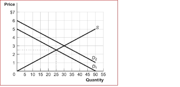 Figure: The Gains from Trade    (Figure: The Gains from Trade) Look at the figure The Gains from Trade.What is the total surplus in this market when the demand curve is D1 and the market is in equilibrium?  A.$25 B.$31.25 C.$62.50 D.$90