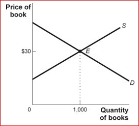Figure: Consumer and Producer Surplus      (Figure: Consumer and Producer Surplus) Look at the figure Consumer and Producer Surplus.In the accompanying figure, an increase in supply will:  A.increase consumer surplus. B.decrease producer surplus. C.increase total surplus. D.increase consumer surplus and total surplus.