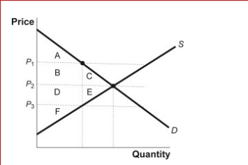 Figure: Gain in Consumer Surplus     (Figure: Gain in Consumer Surplus)  Look at the figure Gain in Consumer Surplus.Identify the area or areas that represent the gain in consumer surplus to consumers already participating in the market when the price falls from P₁ to P₂. A) A and B B) B C) B and C D) C 