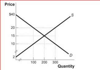 Figure: The Wireless Mouse Market      (Figure: Wireless Mouse Market) Look at the figure The Wireless Mouse Market.Calculate producer surplus when the market is in equilibrium.  A.$4,000 B.$1,300 C.$2,500 D.$3,000