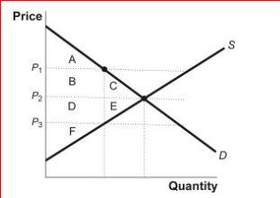 Figure: Change in the Total Surplus      (Figure: Change in Total Surplus) Look at the figure Change in the Total Surplus.Which of the following areas represent the change in total surplus when the price falls from P₁ to P₂?  A.A, B, and C B.B and C C.B, C, D, and E D.C and E