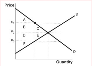 Figure: Change in the Total Surplus      (Figure: Change in Total Surplus) Look at the figure Change in the Total Surplus.Which of the following areas represent the change in total surplus when the price falls from P₂ to P₃?  A.A, B, and C B.B and C C.B, C, D, and E D.C and E