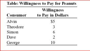     (Table: Willingness to Pay for Peanuts) Look at the table Willingness to Pay for Peanuts.If the price of a bag of peanuts is $2:  A.every one of the consumers would purchase a bag. B.everyone except Dave would purchase a bag. C.everyone except George would purchase a bag. D.no one would purchase a bag.