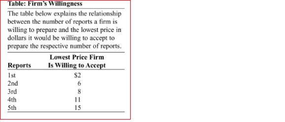   (Table: Firm's Willingness) Look at the table Firm's Willingness.If the price of a report is $6, how many reports will be produced?  A.5 B.4 C.3 D.2