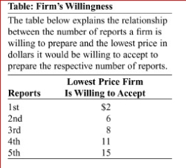     (Table: Firm's Willingness) Look at the table Firm's Willingness.Which of the following market prices would result in four reports being produced?  A.$2 B.$6 C.$8 D.$11