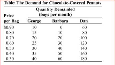     (Table: The Demand for Chocolate-Covered Peanuts) Look at the table The Demand for Chocolate-Covered Peanuts.) Barbara demands 20 bags of chocolate-covered peanuts when the price of each bag is _.  A.$0.90 B.$0.80 C.$0.70 D.$0.60