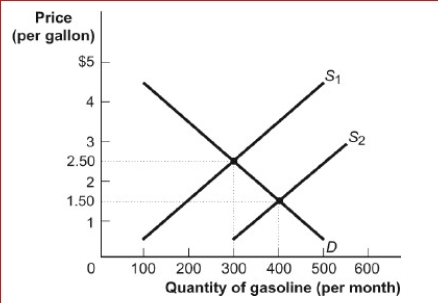 Figure: Demand and Supply of Gasoline      (Figure: Demand and Supply of Gasoline) Look at the figure Demand and Supply of Gasoline.When the supply curve shifted from the initial equilibrium, the new intersection of supply and demand has a price of and quantity of 400.This supply shift could have resulted from ________.  A.$1.50; an increase in consumers' income B.$1.50; an increase in refining technology C.$2.00; an increase in the number of buyers D.$2.00; an increase in consumers' income