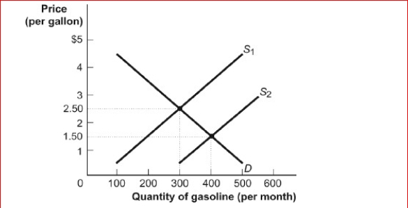 Figure: Demand and Supply of Gasoline      (Figure: Demand and Supply of Gasoline) Look at the figure Demand and Supply of Gasoline.What might cause the supply curve to shift from S2 back to the initial supply curve S1?  A.The Organization of Petroleum Exporting Countries (OPEC) restricts the production of crude oil. B.The Organization of Petroleum Exporting Countries (OPEC) increases the production of crude oil. C.Americans want to buy more gas. D.Technology in the refinement of gasoline greatly improves.