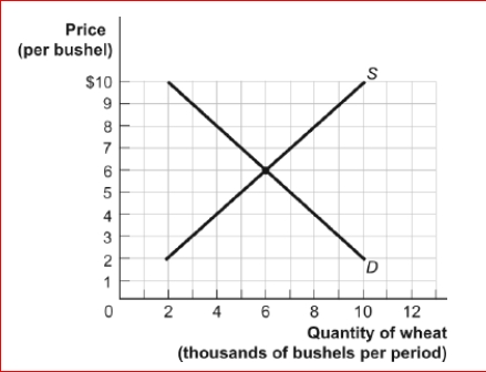 Figure: The Demand and Supply of Wheat      (Figure: The Demand and Supply of Wheat) Look at the figure The Demand and Supply of Wheat.What is the equilibrium price in this wheat market?  A.$6 B.$4 C.$2 D.$8