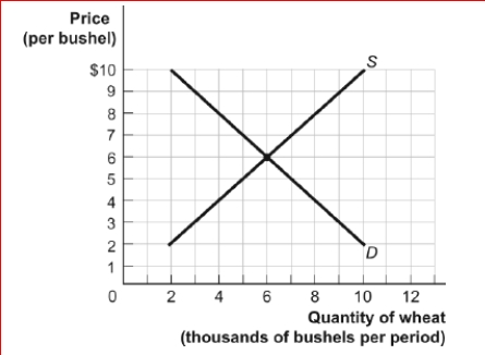 Figure: The Demand and Supply of Wheat      (Figure: The Demand and Supply of Wheat) Look at the figure The Demand and Supply of Wheat.If a price of $10 temporarily exists in this market:  A.a shortage of 10,000 bushels will result. B.a shortage of 8,000 bushels will result. C.a surplus of 8,000 bushels will result. D.a surplus of 4,000 bushels will result.